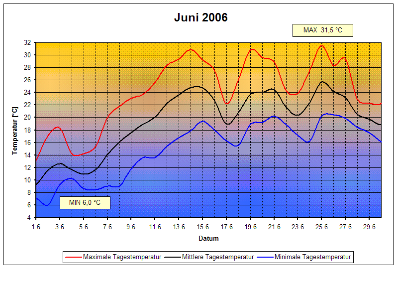 Temperaturen 06/2006