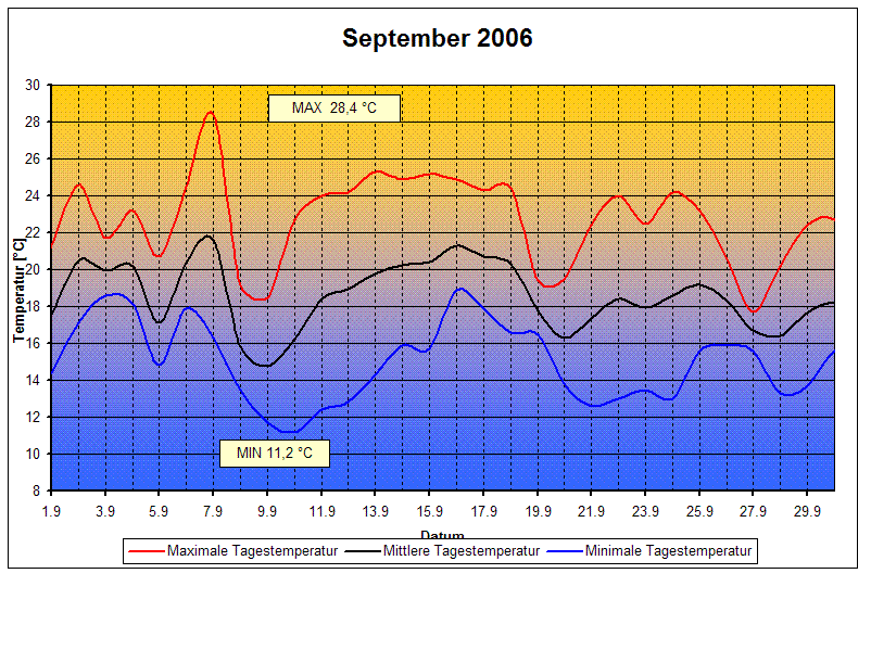Temperaturen 09/2006