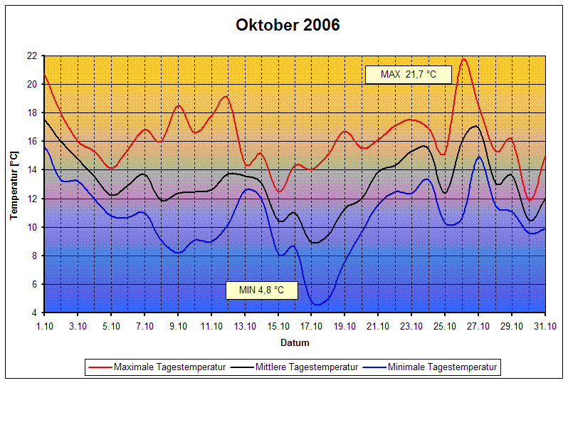 Temperaturen 10/2006