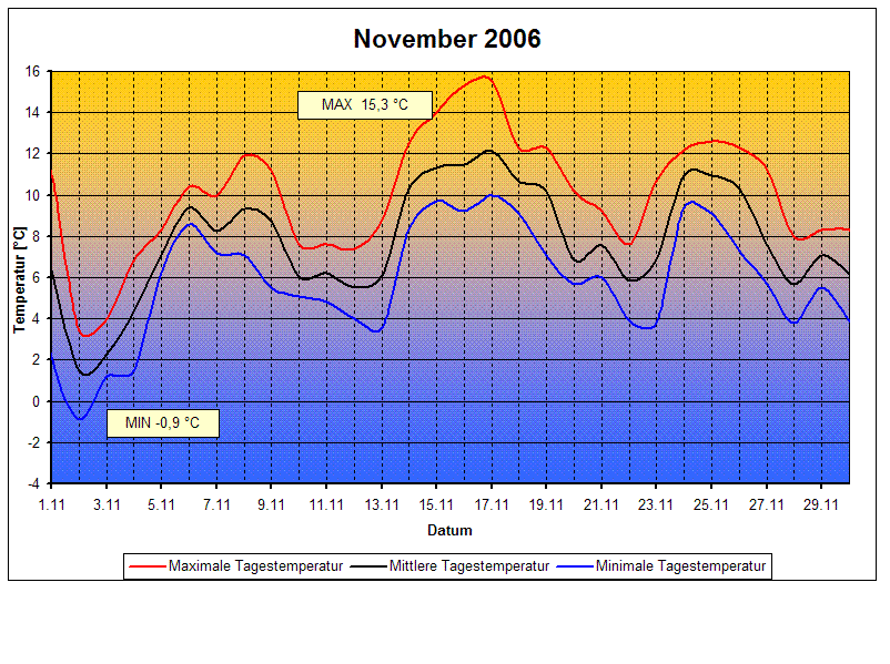 Temperaturen 11/2006
