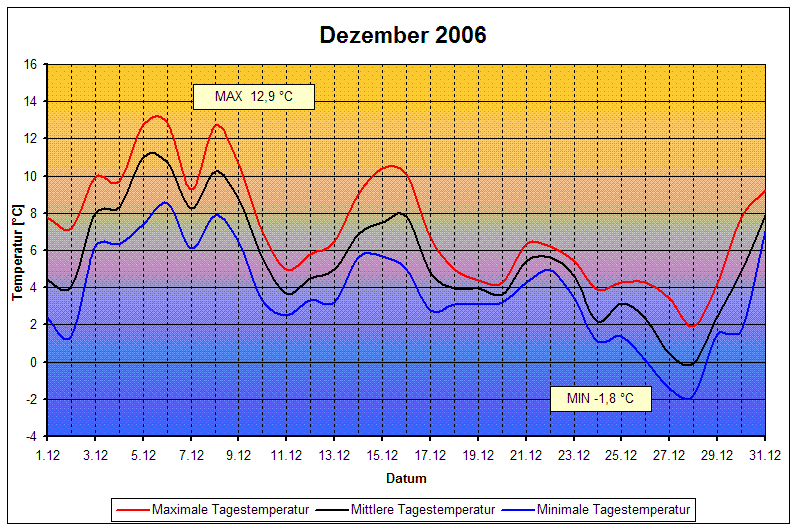 Temperaturen 12/2006