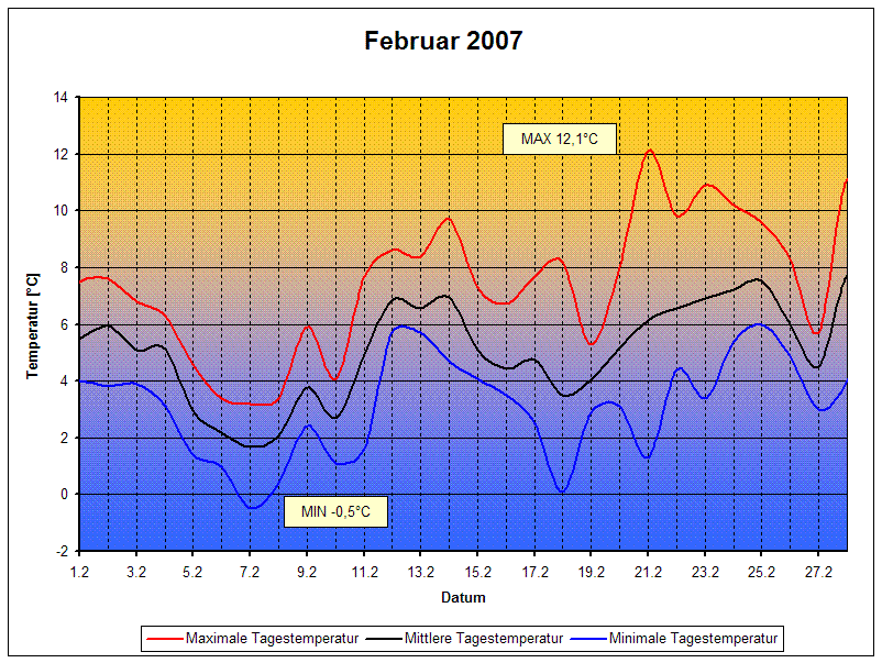 Temperaturen 02/2007
