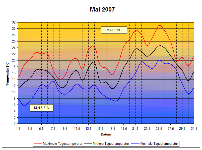 Temperaturen 05/2007