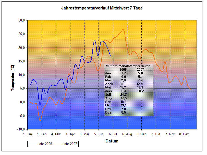 Temperaturen 2006/2007